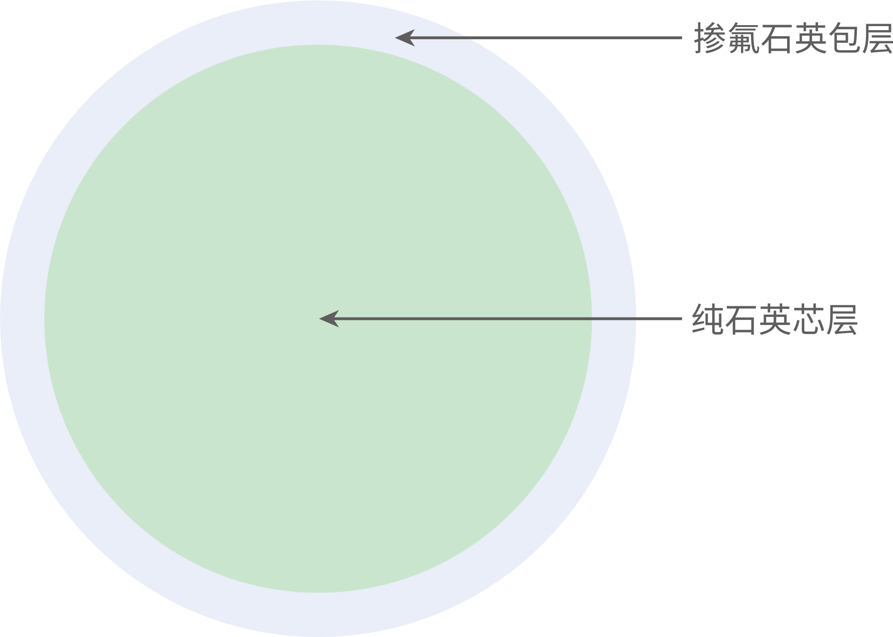 大芯径预制棒