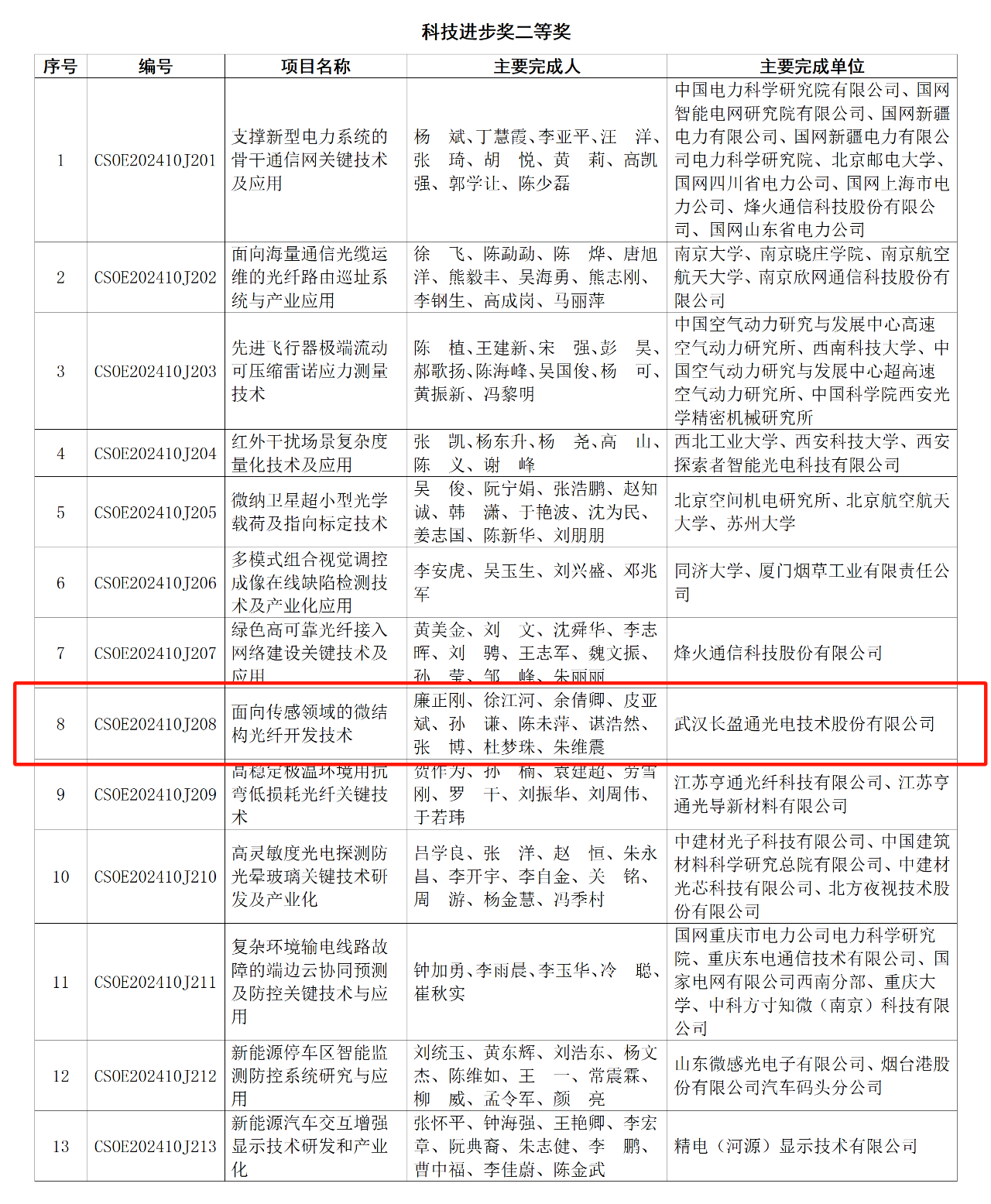 亚星国际正网荣获中国光学工程学会“科技进步二等奖”